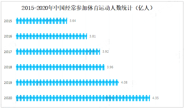 體育運動人數(shù).png