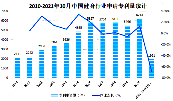 健身行業(yè)申請專利量.png