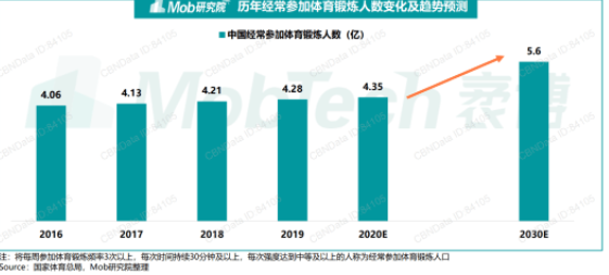 劉畊宏現(xiàn)象級出圈，給健身行業(yè)帶來了什么？