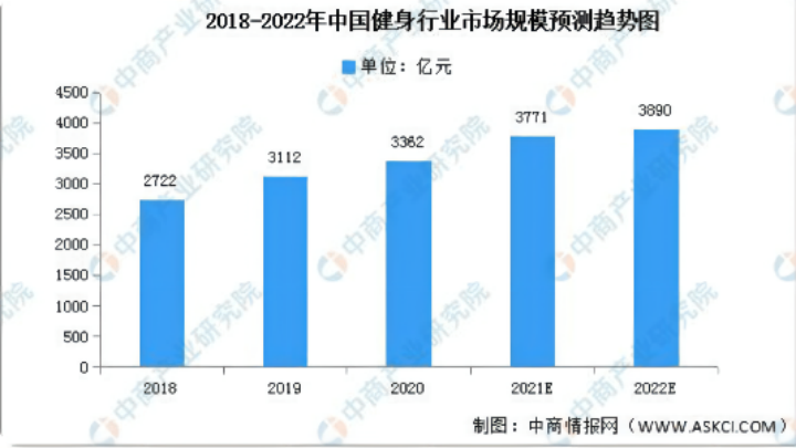 野蠻成長的健身行業(yè)何時能迎來春天？